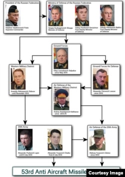 Схема подчинения российской 53-й зенитно-ракетной бригады вплоть до президента России.