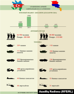 Военные ресурсы Азербайджана и Армении в 2013 году.