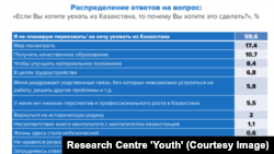 Распределение ответов на вопрос «Если вы хотите уехать из Казахстана, то почему вы хотите это сделать?» из доклада «Молодежь Казахстана — 2017».