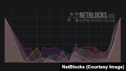 Инфографика NetBlocks, демонстрирующая доступ к социальным сетям и другим сайтам в Казахстане в течение дня 9 мая 2019 года. 