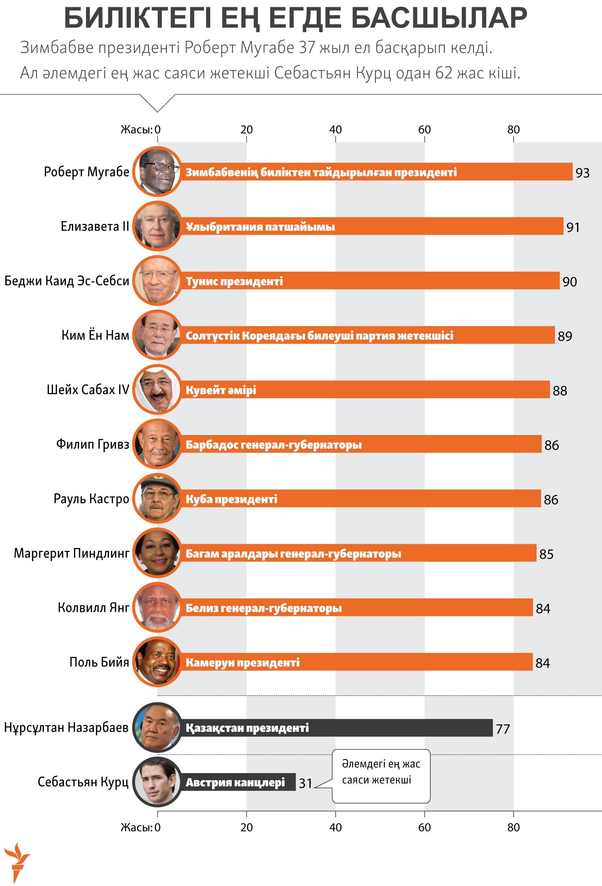 infographic about oldest leaders