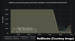 Инфографика NetBlocks, демонстрирующая прерывание доступа в Интернет 9 мая 2019 года в Казахстане.