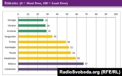 Рейтинг свободы Интернета, составленный Freedom House. 7 октября 2013 года.