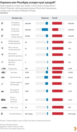 infographics Ukraine Russia military forces Azattyq